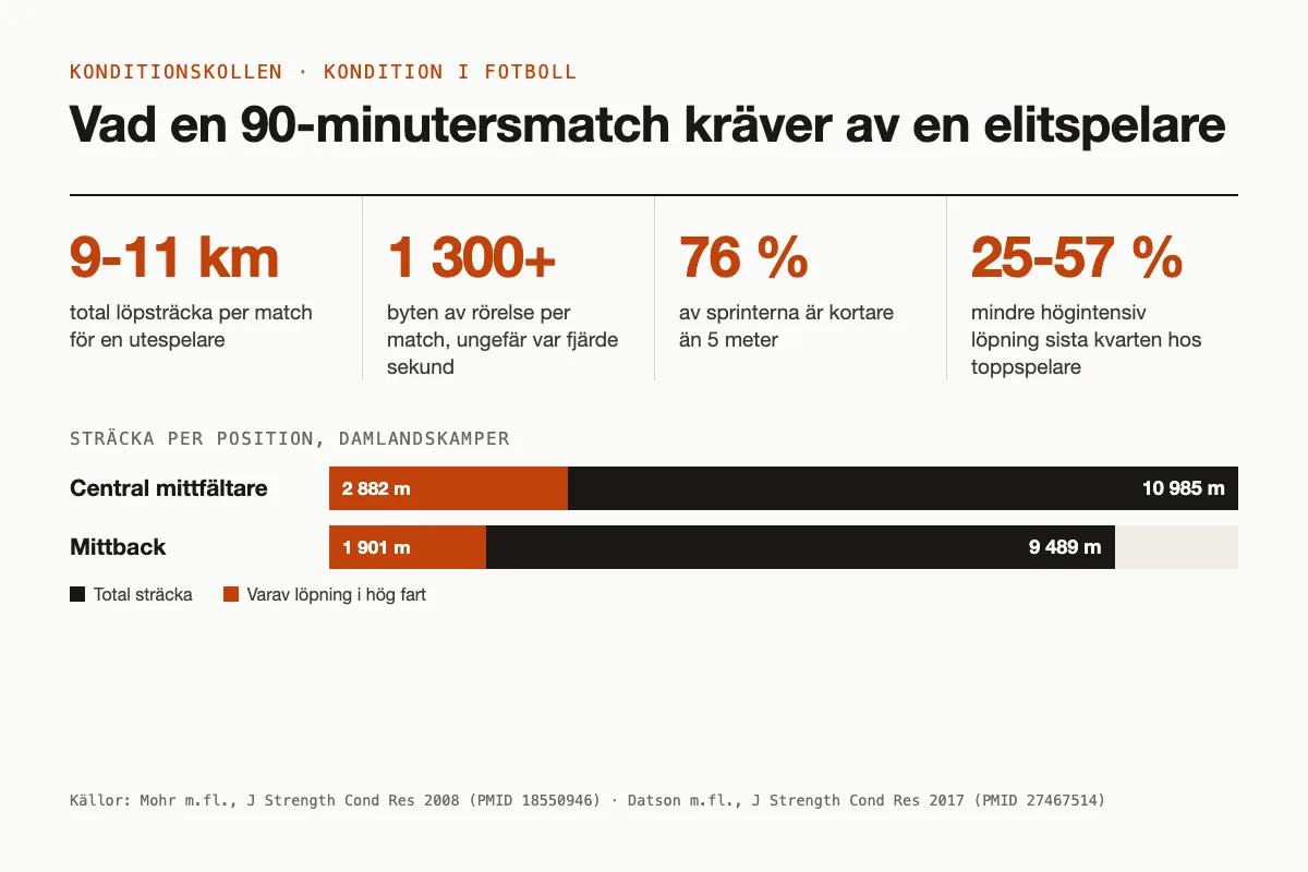Konditionsträning för fotboll: så orkar du hela matchen