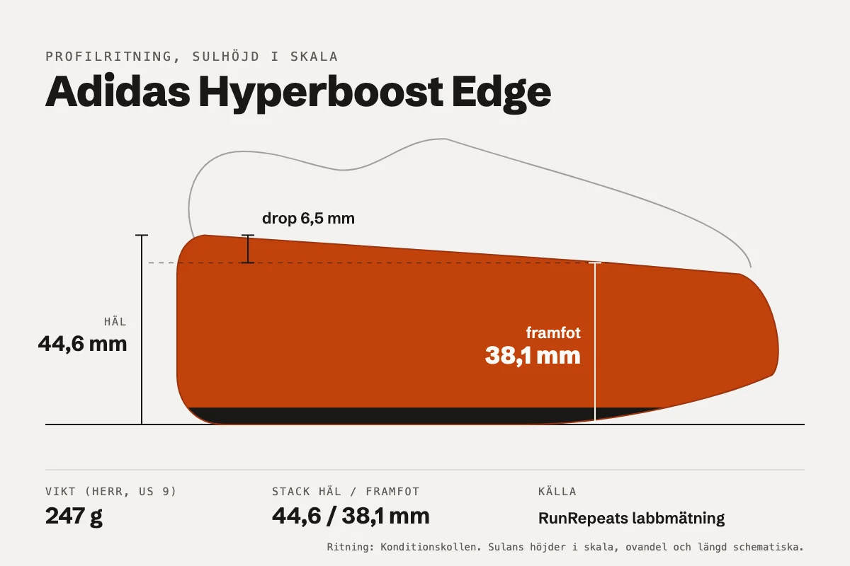 Adidas Hyperboost Edge: recension av den maxdämpade supertränaren
