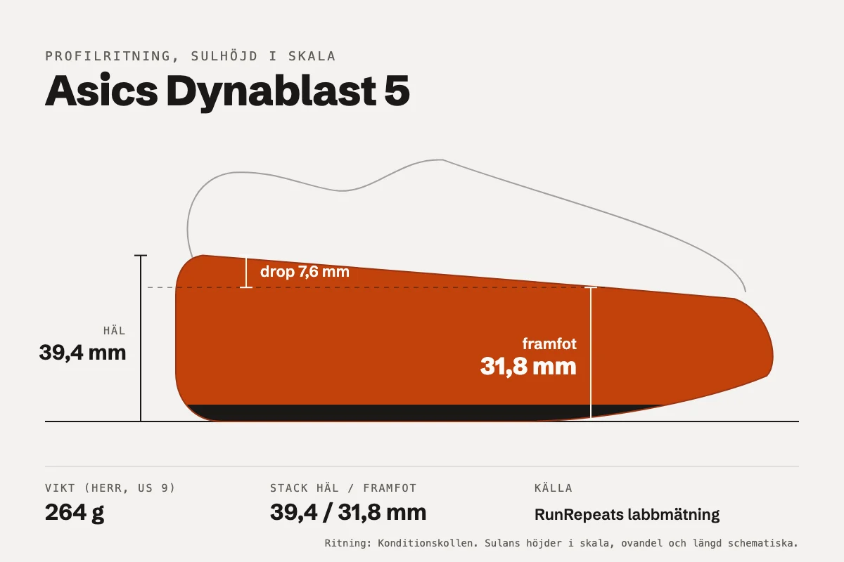 Asics Dynablast 5: recension av den prisvärda högdämpade vardagsskon