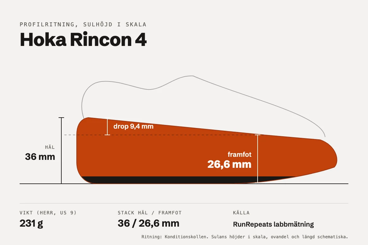 Hoka Rincon 4
