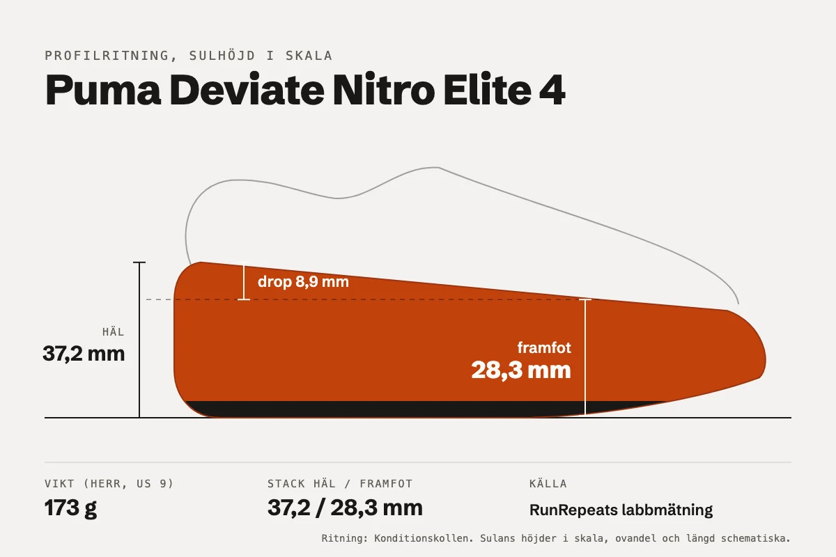 Puma Deviate Nitro Elite 4