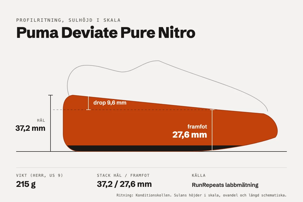 Puma Deviate Pure Nitro